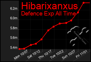 Total Graph of Hibarixanxus