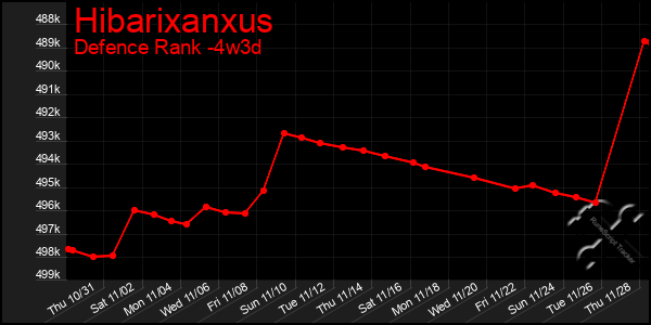 Last 31 Days Graph of Hibarixanxus