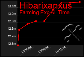 Total Graph of Hibarixanxus