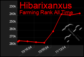 Total Graph of Hibarixanxus