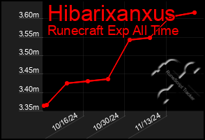 Total Graph of Hibarixanxus