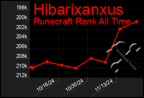 Total Graph of Hibarixanxus