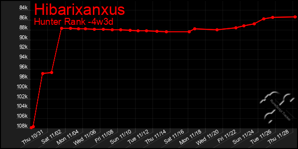 Last 31 Days Graph of Hibarixanxus