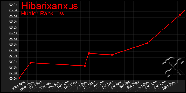 Last 7 Days Graph of Hibarixanxus