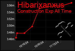 Total Graph of Hibarixanxus