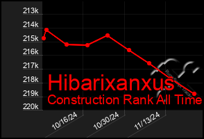 Total Graph of Hibarixanxus