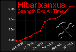 Total Graph of Hibarixanxus