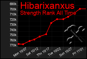 Total Graph of Hibarixanxus