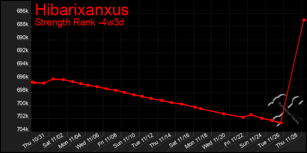 Last 31 Days Graph of Hibarixanxus