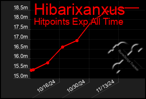 Total Graph of Hibarixanxus