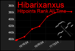 Total Graph of Hibarixanxus