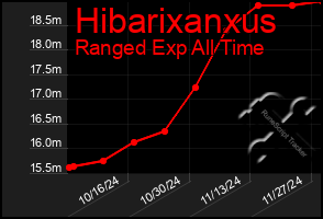 Total Graph of Hibarixanxus