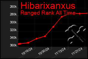 Total Graph of Hibarixanxus