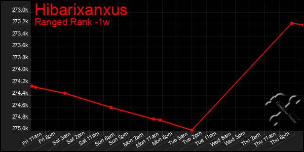 Last 7 Days Graph of Hibarixanxus