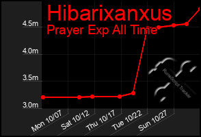 Total Graph of Hibarixanxus