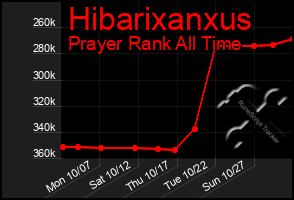 Total Graph of Hibarixanxus