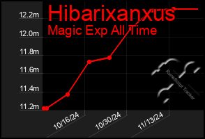 Total Graph of Hibarixanxus