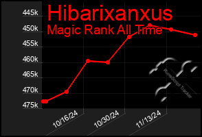 Total Graph of Hibarixanxus