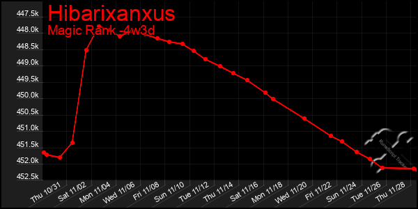 Last 31 Days Graph of Hibarixanxus