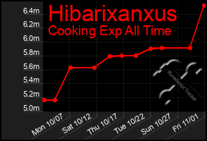 Total Graph of Hibarixanxus