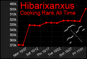 Total Graph of Hibarixanxus