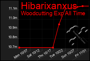 Total Graph of Hibarixanxus