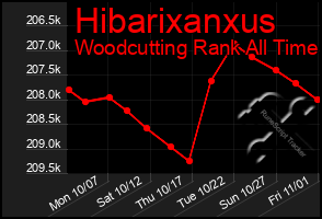 Total Graph of Hibarixanxus