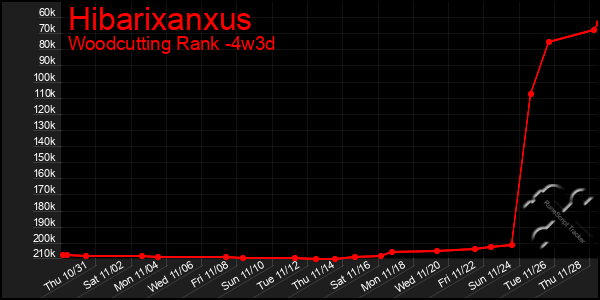 Last 31 Days Graph of Hibarixanxus