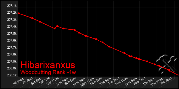 Last 7 Days Graph of Hibarixanxus