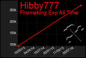 Total Graph of Hibby777