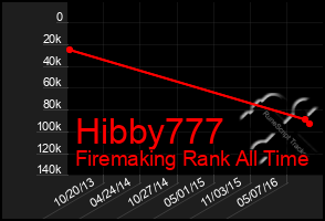 Total Graph of Hibby777