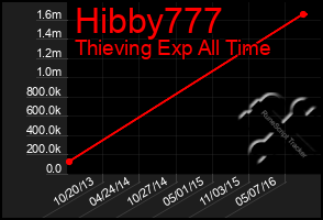 Total Graph of Hibby777