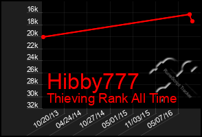 Total Graph of Hibby777