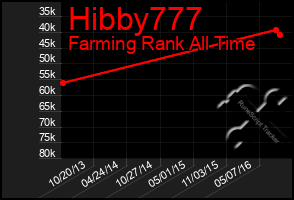 Total Graph of Hibby777