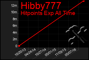 Total Graph of Hibby777