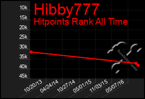 Total Graph of Hibby777