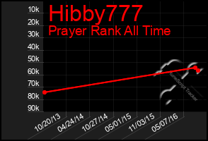Total Graph of Hibby777