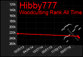 Total Graph of Hibby777