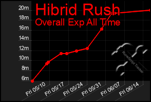 Total Graph of Hibrid Rush