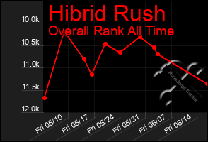 Total Graph of Hibrid Rush