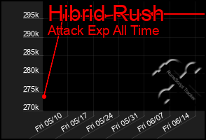 Total Graph of Hibrid Rush