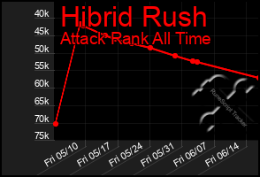 Total Graph of Hibrid Rush