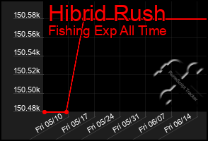 Total Graph of Hibrid Rush