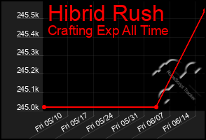 Total Graph of Hibrid Rush