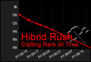 Total Graph of Hibrid Rush