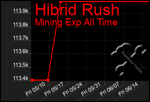 Total Graph of Hibrid Rush