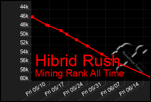 Total Graph of Hibrid Rush