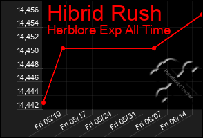 Total Graph of Hibrid Rush