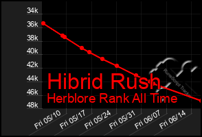 Total Graph of Hibrid Rush