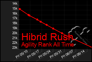 Total Graph of Hibrid Rush